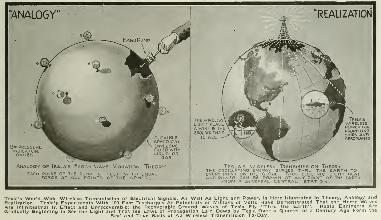 Tesla's own description of how he imagined electromagnetic waves passing through the Earth. From 